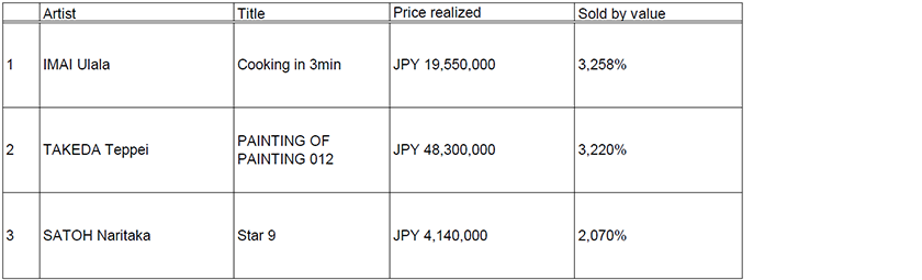 Table 3: Sold by value (from low estimate) in 2022